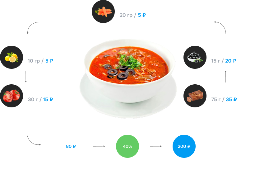 Столовая 4 Столовая 1